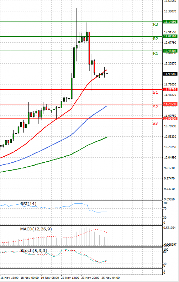 Dollar - Turkish Lira Analysis Technical analysis 25/11/2021